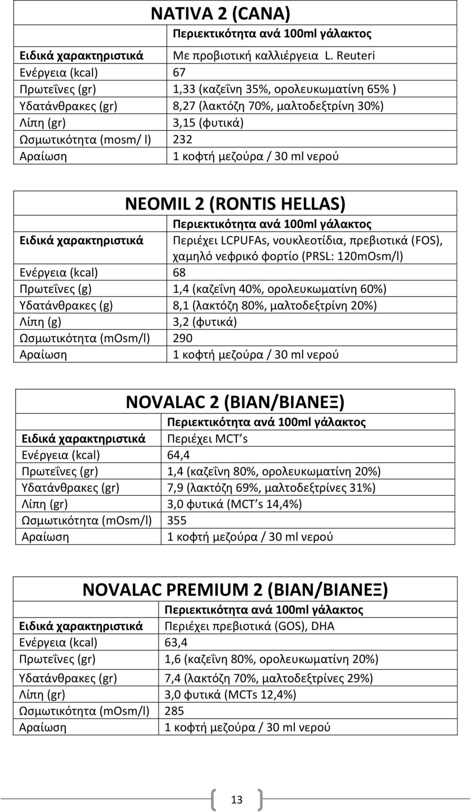 (RONTIS HELLAS) Περιζχει LCPUFAs, νουκλεοτίδια, πρεβιοτικά (FOS), χαμθλό νεφρικό φορτίο (PRSL: 120mOsm/l) Ενζργεια (kcal) 68 Πρωτεΐνεσ (g) 1,4 (καηεΐνθ 40%, ορολευκωματίνθ 60%) Τδατάνκρακεσ (g) 8,1