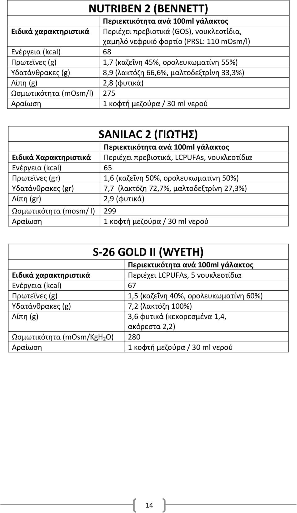 (gr) 1,6 (καηεΐνθ 50%, ορολευκωματίνθ 50%) Τδατάνκρακεσ (gr) 7,7 (λακτόηθ 72,7%, μαλτοδεξτρίνθ 27,3%) Λίπθ (gr) 2,9 (φυτικά) Ωςμωτικότθτα (mosm/ l) 299 S-26 GOLD II (WYETH) Περιζχει LCPUFAs, 5