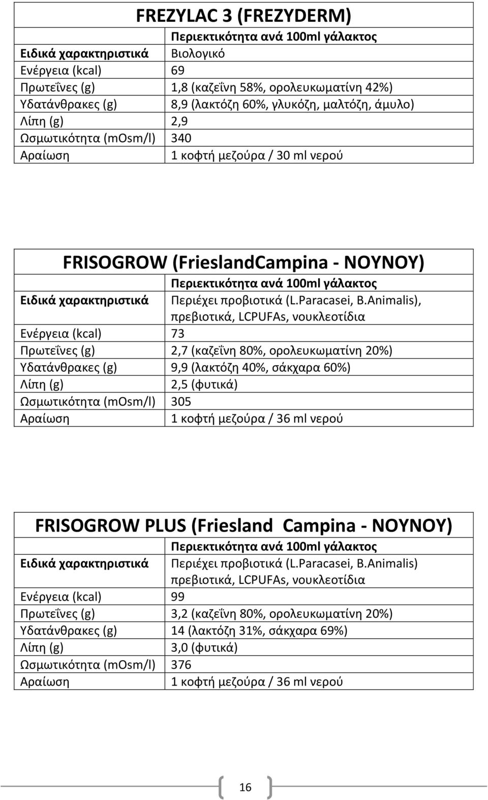 Animalis), πρεβιοτικά, LCPUFAs, νουκλεοτίδια Ενζργεια (kcal) 73 Πρωτεΐνεσ (g) 2,7 (καηεΐνθ 80%, ορολευκωματίνθ 20%) Τδατάνκρακεσ (g) 9,9 (λακτόηθ 40%, ςάκχαρα 60%) 2,5 (φυτικά) Ωςμωτικότθτα (mosm/l)