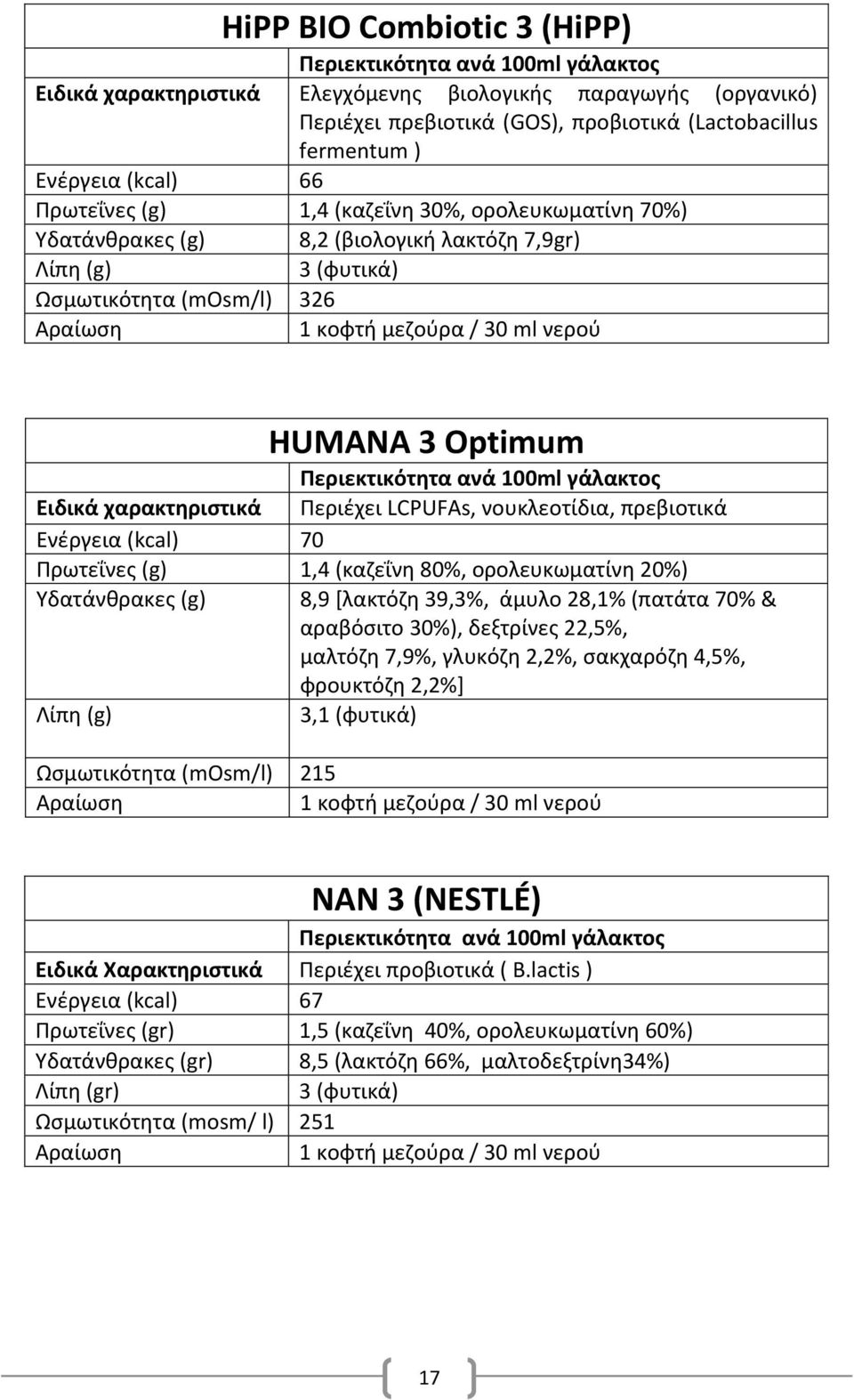 1,4 (καηεΐνθ 80%, ορολευκωματίνθ 20%) Τδατάνκρακεσ (g) 8,9 *λακτόηθ 39,3%, άμυλο 28,1% (πατάτα 70% & αραβόςιτο 30%), δεξτρίνεσ 22,5%, μαλτόηθ 7,9%, γλυκόηθ 2,2%, ςακχαρόηθ 4,5%, φρουκτόηθ 2,2%+ 3,1