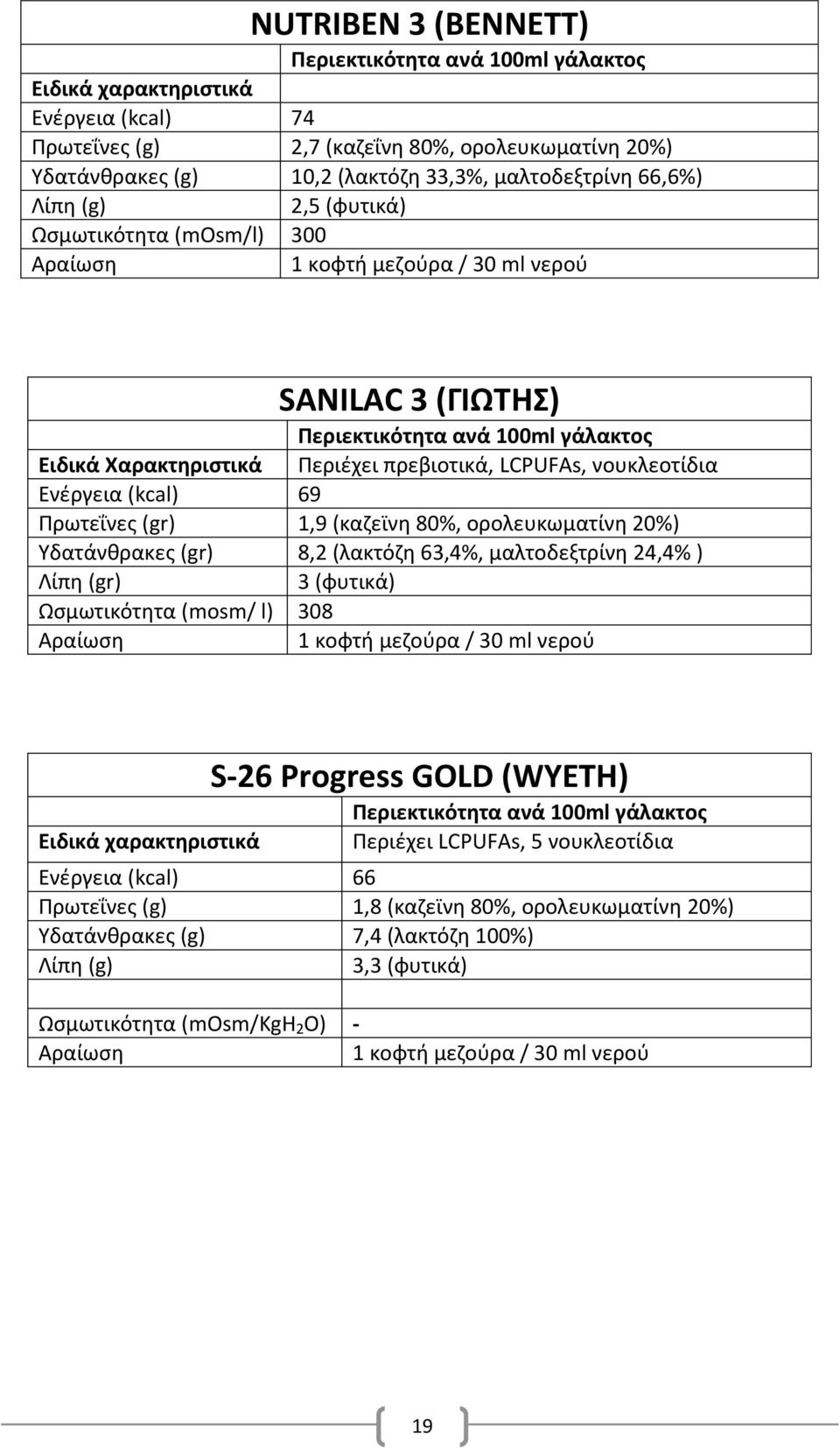 ορολευκωματίνθ 20%) Τδατάνκρακεσ (gr) 8,2 (λακτόηθ 63,4%, μαλτοδεξτρίνθ 24,4% ) Λίπθ (gr) 3 (φυτικά) Ωςμωτικότθτα (mosm/ l) 308 S-26 Progress GOLD (WYETH) Περιζχει