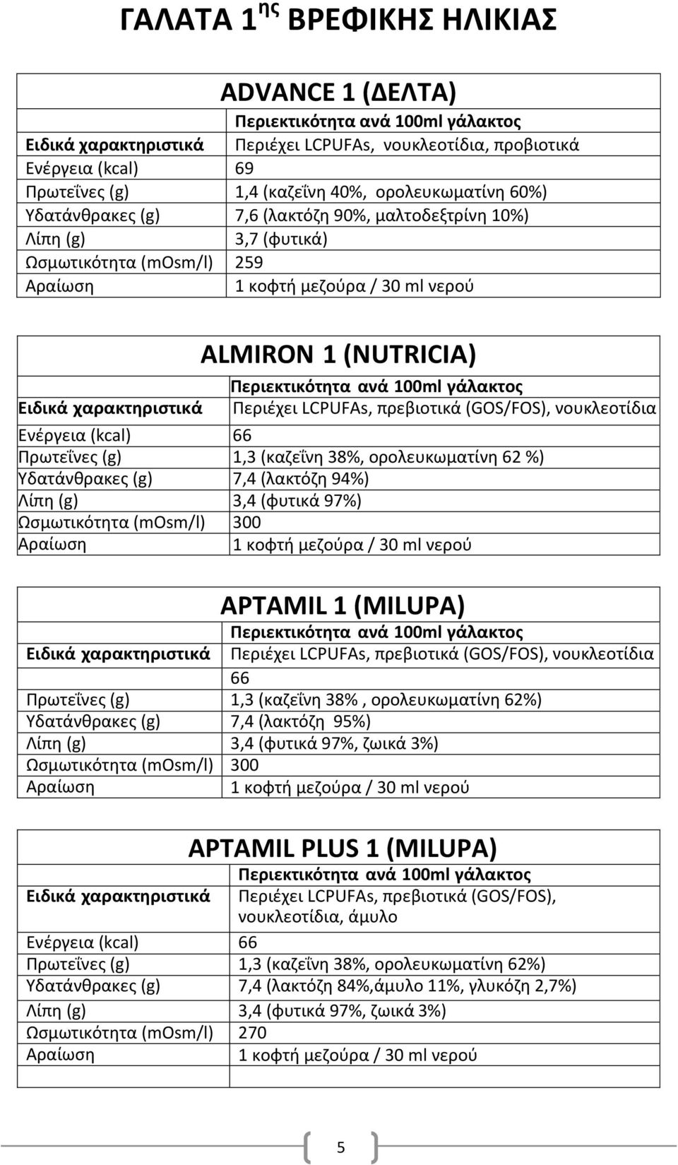 62 %) Τδατάνκρακεσ (g) 7,4 (λακτόηθ 94%) 3,4 (φυτικά 97%) Ωςμωτικότθτα (mosm/l) 300 APTAMIL 1 (MILUPA) Περιζχει LCPUFAs, πρεβιοτικά (GOS/FOS), νουκλεοτίδια 66,Ενζργεια Πρωτεΐνεσ (kcal) (g) 1,3