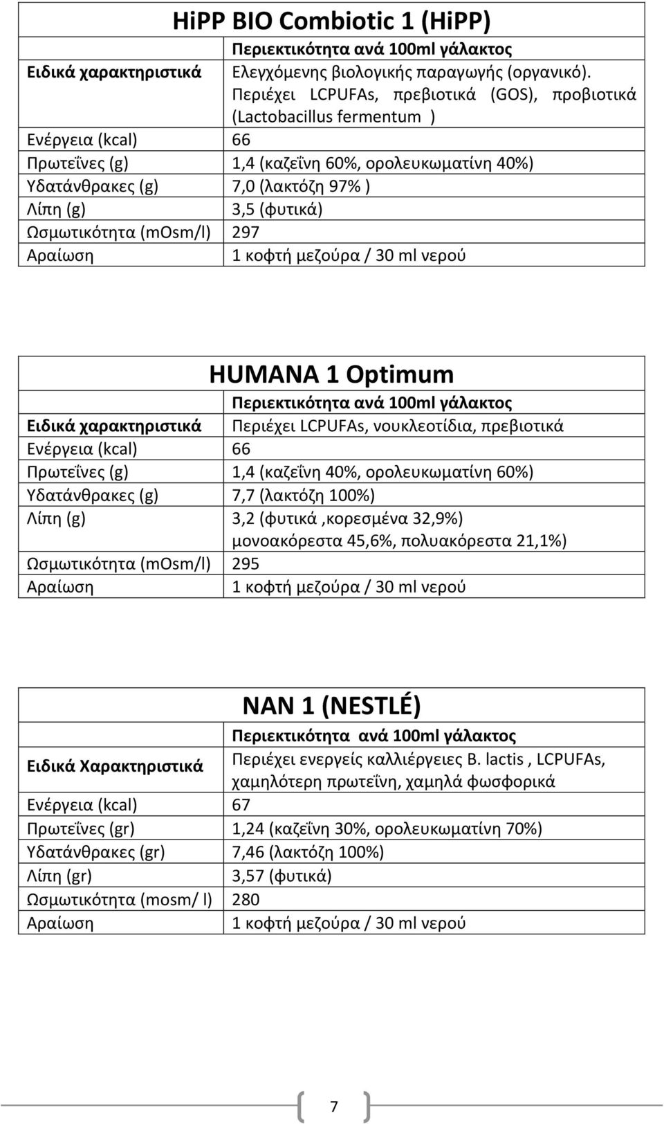 Ωςμωτικότθτα (mosm/l) 297 HUMANA 1 Optimum Περιζχει LCPUFAs, νουκλεοτίδια, πρεβιοτικά Ενζργεια (kcal) 66 Πρωτεΐνεσ (g) 1,4 (καηεΐνθ 40%, ορολευκωματίνθ 60%) Τδατάνκρακεσ (g) 7,7 (λακτόηθ 100%) 3,2