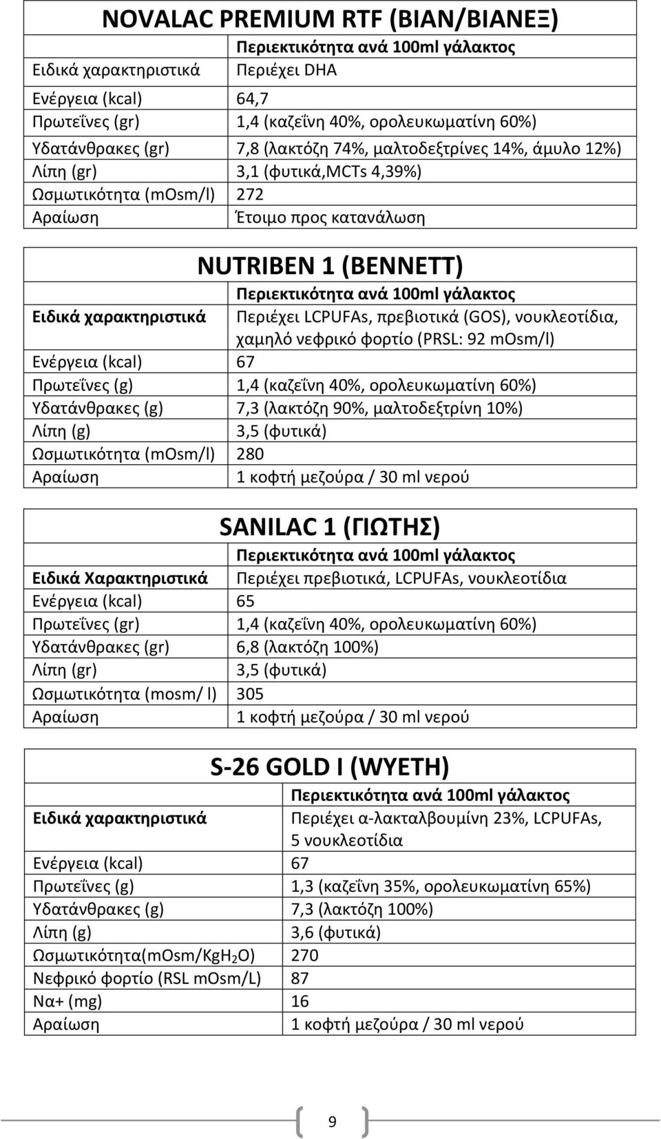 67 Πρωτεΐνεσ (g) 1,4 (καηεΐνθ 40%, ορολευκωματίνθ 60%) Τδατάνκρακεσ (g) 7,3 (λακτόηθ 90%, μαλτοδεξτρίνθ 10%) 3,5 (φυτικά) Ωςμωτικότθτα (mosm/l) 280 SANILAC 1 (ΓΙΩΣΘ) Ειδικά Χαρακτθριςτικά Περιζχει