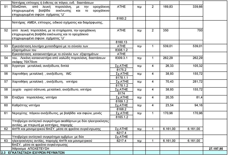 διαµόρφωσης, 2 69,83 339,66 860.2 52 από λευκή πορσελάνη, µε τα στηρίγµατα, την ορειχάλκινη 2 350 700 επιχρωµιωµένη βαλβίδα εκκένωσης και το ορειχάλκινο επιχρωµιωµένο σιφώνι σχήµατος U 860.