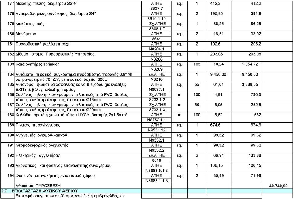 054,72 Ν8209 84 Αυτόµατο πιεστικό συγκρότηµα πυρόσβεσης, παροχής 80³/h Σχ. 9.450,00 9.