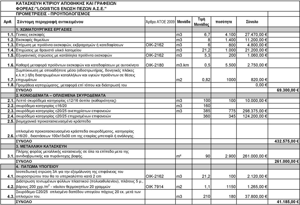 000 2.200,00.5. Εξυγιαντικές στρώσεις με κατάλληλα προϊόντα εκσκαφών ΟΙΚ-262 3 5,3 200.060,00.6. Καθαρή μεταφορά προϊόντων εκσκαφών και κατεδαφίσεων με αυτοκίνητο ΟΙΚ-280 3.k 0,5 5.500 2.