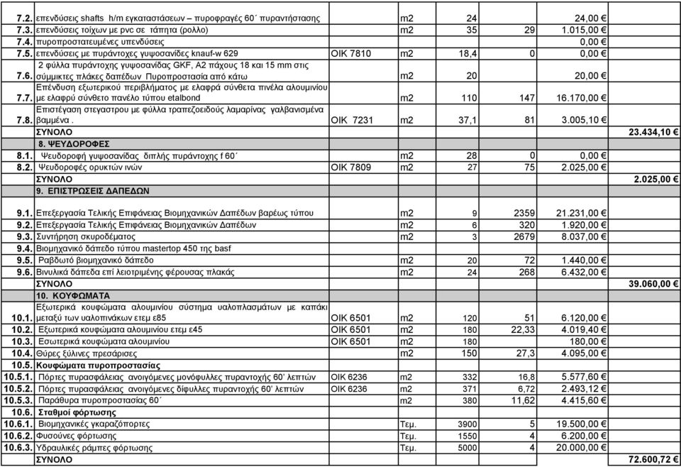 9 ΟΙΚ 780 2 8,4 0 0,00 2 φύλλα πυράντοχης γυψοσανίδας GKF, A2 πάχους 8 και 5 στις 7.6.