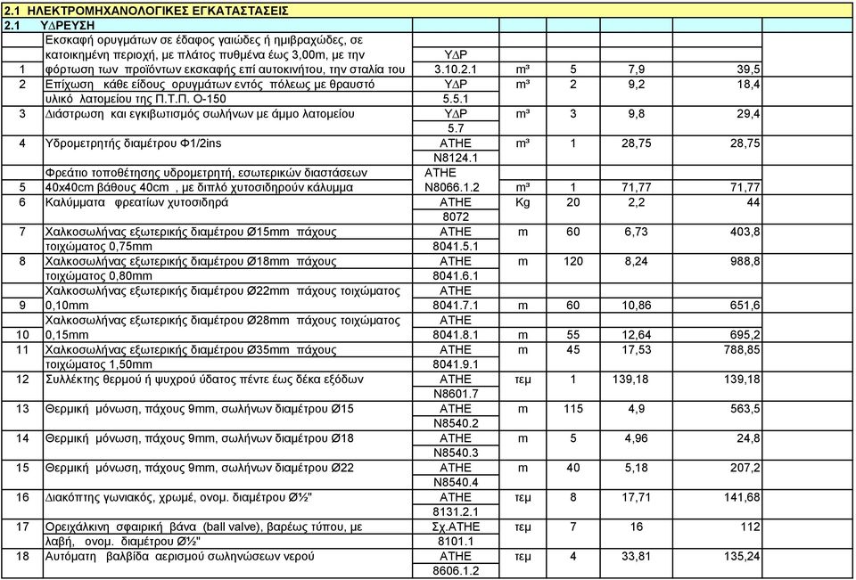 ³ 5 7,9 39,5 2 Επίχωση κάθε είδους ορυγµάτων εντός πόλεως µε θραυστό Υ Ρ ³ 2 9,2 8,4 υλικό λατοµείου της Π.Τ.Π. Ο-50 5.5. 3 4 ιάστρωση και εγκιβωτισµός σωλήνων µε άµµο λατοµείου Υδροµετρητής διαµέτρου Φ/2ins Υ Ρ 5.