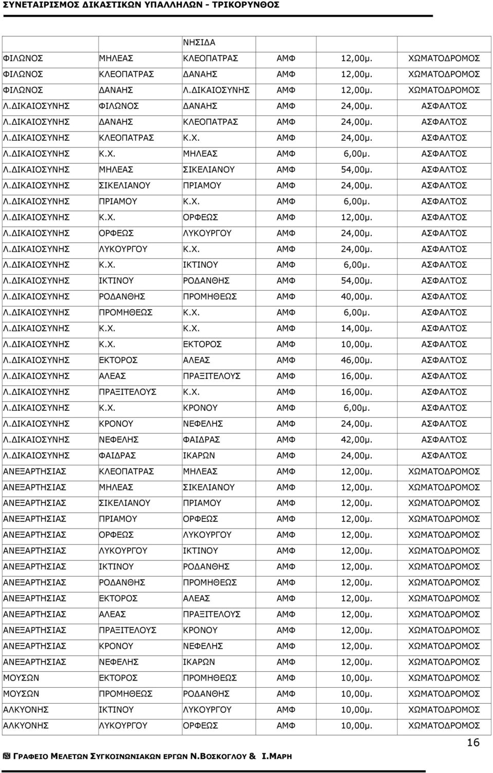 ΑΣΦΑΛΤΟΣ ΠΡΙΑΜΟΥ Κ.Χ. ΑΜΦ 6,00µ. ΑΣΦΑΛΤΟΣ Κ.Χ. ΟΡΦΕΩΣ ΑΜΦ 12,00µ. ΑΣΦΑΛΤΟΣ ΟΡΦΕΩΣ ΛΥΚΟΥΡΓΟΥ ΑΜΦ 24,00µ. ΑΣΦΑΛΤΟΣ ΛΥΚΟΥΡΓΟΥ Κ.Χ. ΑΜΦ 24,00µ. ΑΣΦΑΛΤΟΣ Κ.Χ. ΙΚΤΙΝΟΥ ΑΜΦ 6,00µ.