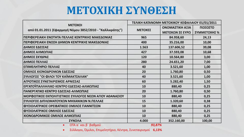 564,80 3,00 ΔΗΜΟΣ ΠΕΛΛΑΣ 280 24.651,20 7,00 ΕΠΙΜΕΛΗΤΗΡΙΟ ΠΕΛΛΑΣ 40 3.521,60 1,00 ΟΜΙΛΟΣ ΧΙΟΝΟΔΡΟΜΩΝ ΕΔΕΣΣΑΣ 20 1.760,80 0,50 ΣΥΛΛΟΓΟΣ "ΟΙ ΦΙΛΟΙ ΤΟΥ ΚΑΪΜΑΚΤΣΑΛΑΝ" 40 3.