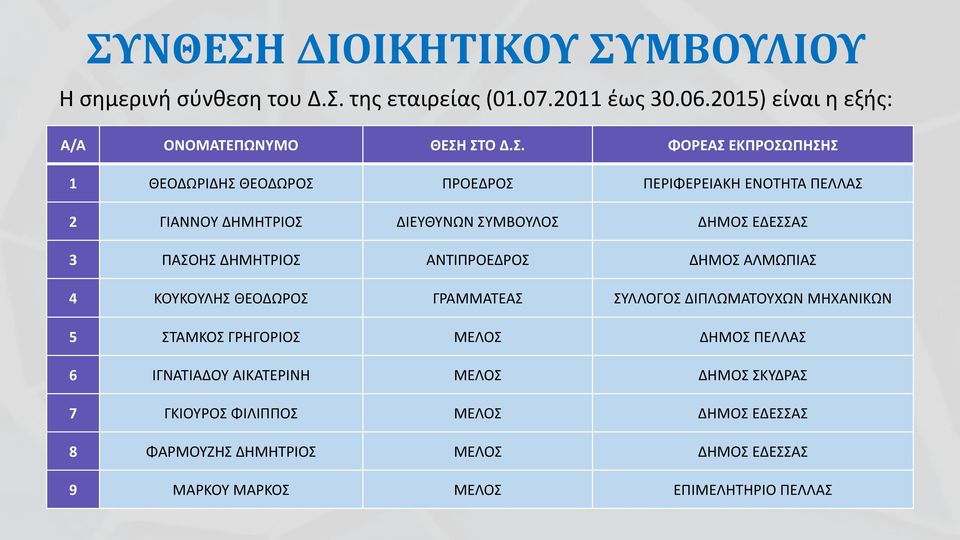 ΔΗΜΗΤΡΙΟΣ ΑΝΤΙΠΡΟΕΔΡΟΣ ΔΗΜΟΣ ΑΛΜΩΠΙΑΣ 4 ΚΟΥΚΟΥΛΗΣ ΘΕΟΔΩΡΟΣ ΓΡΑΜΜΑΤΕΑΣ ΣΥΛΛΟΓΟΣ ΔΙΠΛΩΜΑΤΟΥΧΩΝ ΜΗΧΑΝΙΚΩΝ 5 ΣΤΑΜΚΟΣ ΓΡΗΓΟΡΙΟΣ ΜΕΛΟΣ ΔΗΜΟΣ ΠΕΛΛΑΣ 6