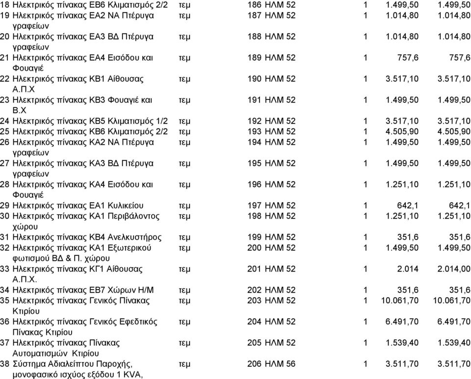 014,80 γραφείων 21 Ηλεκτρικός πίνακας ΕΑ4 Εισόδου και τεµ 189 ΗΛΜ 52 1 757,6 757,6 Φουαγιέ 22 Ηλεκτρικός πίνακας ΚΒ1 Αίθουσας τεµ 190 ΗΛΜ 52 1 3.517,10 3.517,10 Α.Π.