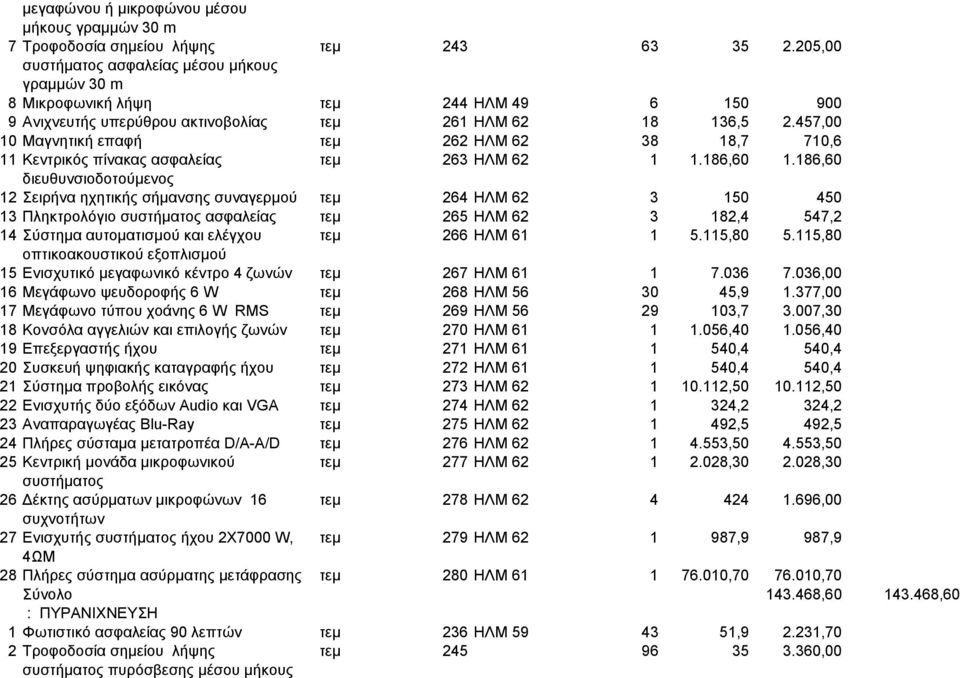 457,00 10 Μαγνητική επαφή τεµ 262 ΗΛΜ 62 38 18,7 710,6 11 Κεντρικός πίνακας ασφαλείας τεµ 263 ΗΛΜ 62 1 1.186,60 1.