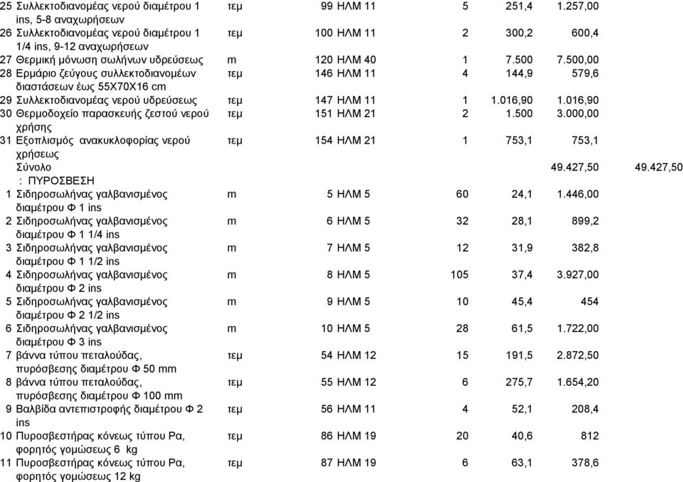 500,00 28 Ερµάριο ζεύγους συλλεκτοδιανοµέων τεµ 146 ΗΛΜ 11 4 144,9 579,6 διαστάσεων έως 55Χ70Χ16 cm 29 Συλλεκτοδιανοµέας νερού υδρεύσεως τεµ 147 ΗΛΜ 11 1 1.016,90 1.