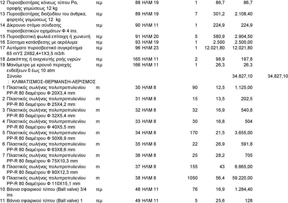 904,50 16 Σύστηµα κατάσβεσης µε αερόλυµα τεµ 93 ΗΛΜ 19 1 2.500 2.500,00 17 Αυτόµατο πυροσβεστικό συγκρότηµα τεµ 96 ΗΛΜ 23 1 12.021,80 12.