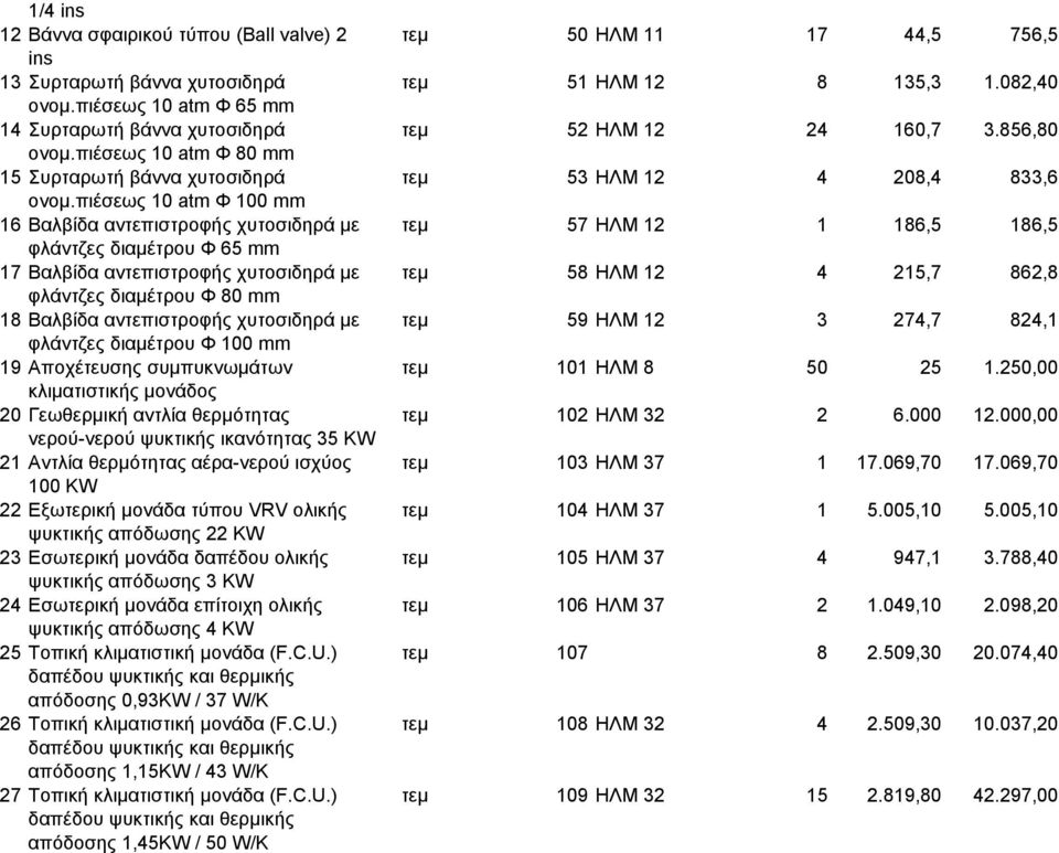 πιέσεως 10 atm Φ 100 mm 16 Βαλβίδα αντεπιστροφής χυτοσιδηρά µε τεµ 57 ΗΛΜ 12 1 186,5 186,5 φλάντζες διαµέτρου Φ 65 mm 17 Βαλβίδα αντεπιστροφής χυτοσιδηρά µε τεµ 58 ΗΛΜ 12 4 215,7 862,8 φλάντζες