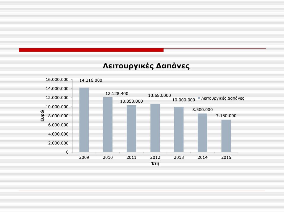 000 10.000.000 Λειτουργικές Δαπάνες 8.500.000 7.150.000 6.000.000 4.