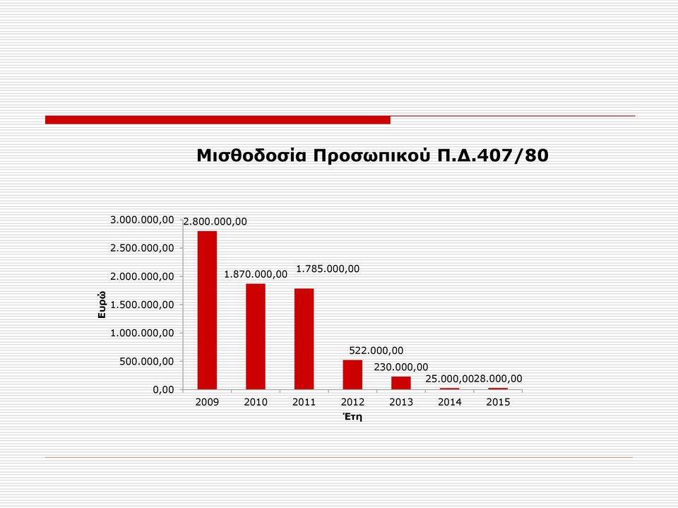 000,00 1.500.000,00 1.000.000,00 500.000,00 0,00 522.