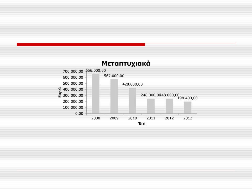 000,00 0,00 Μεταπτυχιακά 656.000,00 567.