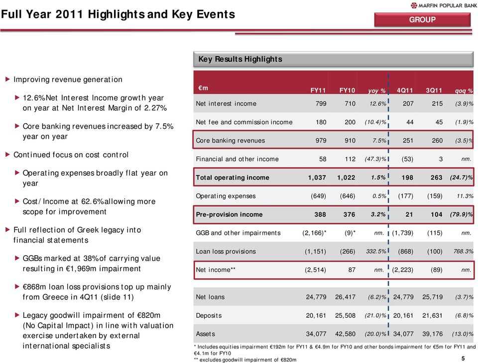 6% allowing more scope for improvement Full reflection of Greek legacy into financial statements GGBs marked at 38% of carrying value resulting in 1,969m impairment 868m loan loss provisions top up