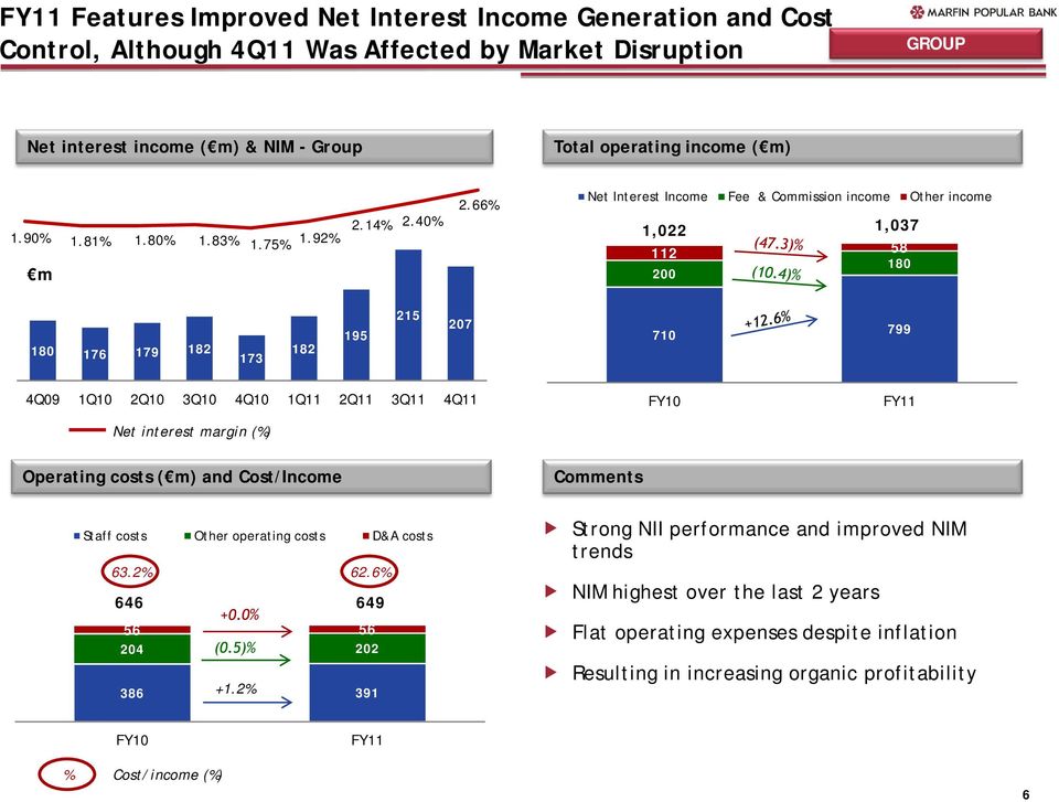 66% Net Interest Income Fee & Commission income Other income 1,022 1,037 112 58 180 200 180 176 179 182 173 182 195 215 207 710 799 4Q09 1Q10 2Q10 3Q10 Net interest margin (%) FY10 FY11