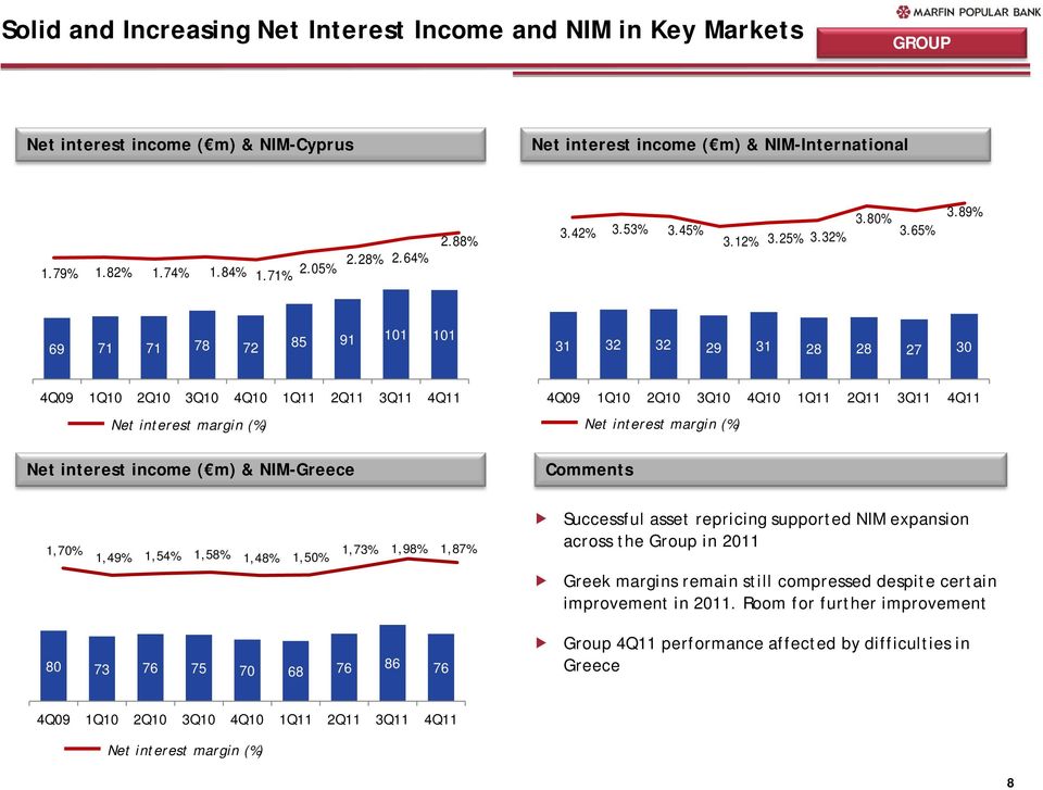 89% 69 71 71 78 72 85 91 101 101 31 32 32 29 31 28 28 27 30 4Q09 1Q10 2Q10 3Q10 Net interest margin (%) Net interest income ( m) & NIM-Greece 4Q09 1Q10 2Q10 3Q10 Net interest margin (%) Comments