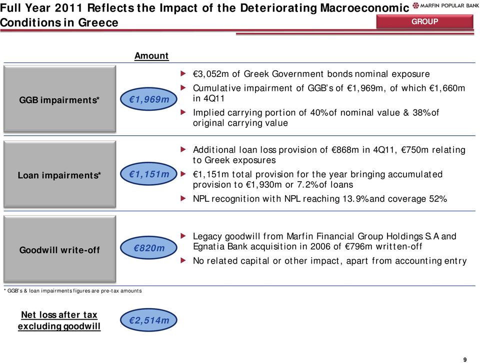 750m relating to Greek exposures 1,151m total provision for the year bringing accumulated provision to 1,930m or 7.2% of loans NPL recognition with NPL reaching 13.