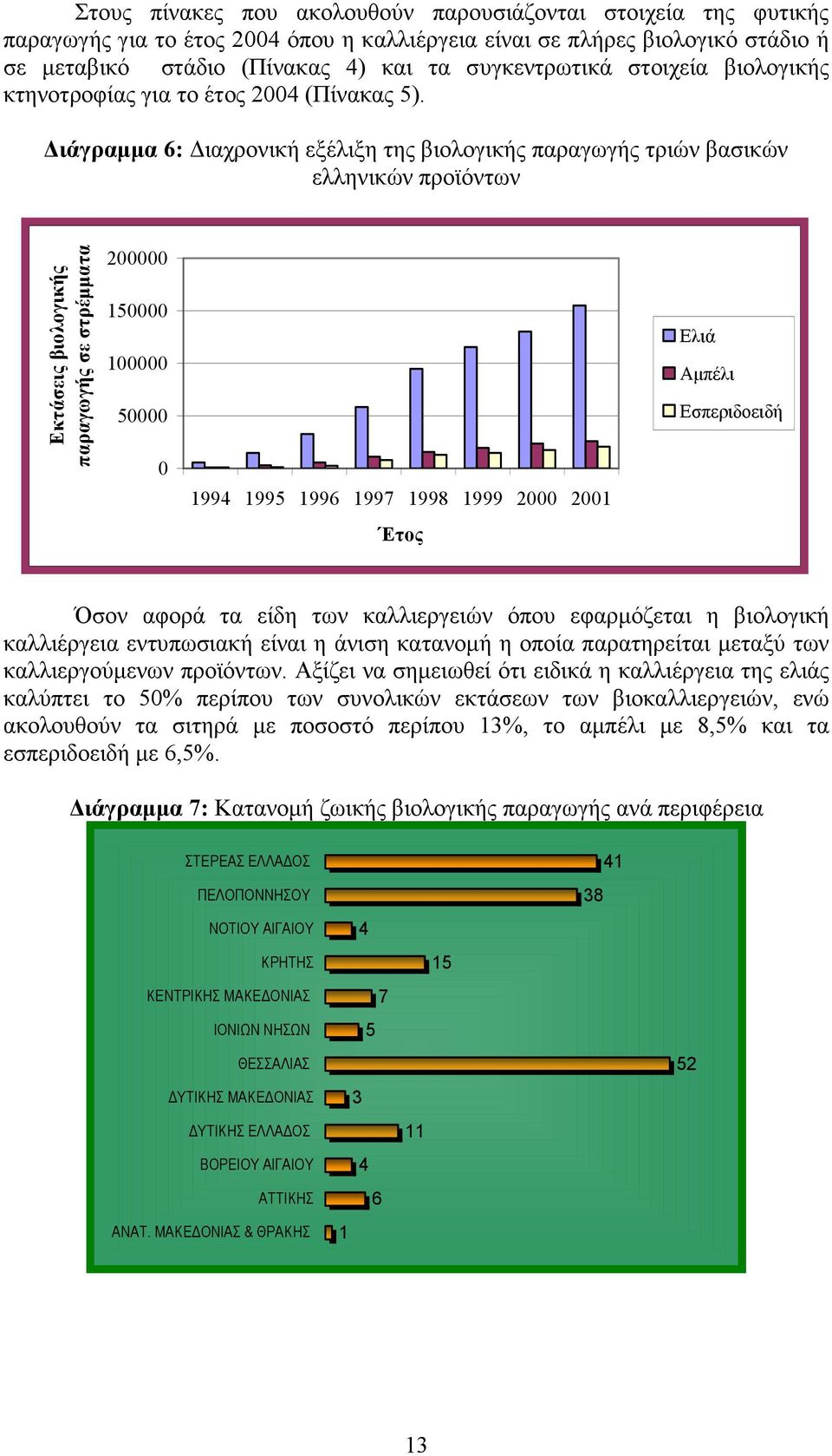 ιάγραµµα 6: ιαχρονική εξέλιξη της βιολογικής παραγωγής τριών βασικών ελληνικών προϊόντων Εκτάσεις βιολογικής παραγωγής σε στρέµµατα 200000 150000 100000 50000 0 1994 1995 1996 1997 1998 1999 2000