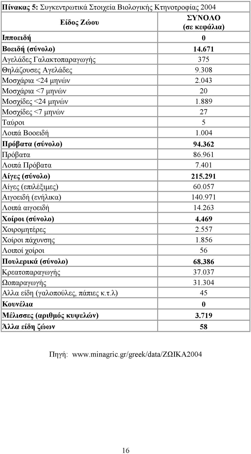 401 Αίγες (σύνολο) 215.291 Αίγες (επιλέξιµες) 60.057 Αιγοειδή (ενήλικα) 140.971 Λοιπά αιγοειδή 14.263 Χοίροι (σύνολο) 4.469 Χοιροµητέρες 2.557 Χοίροι πάχυνσης 1.