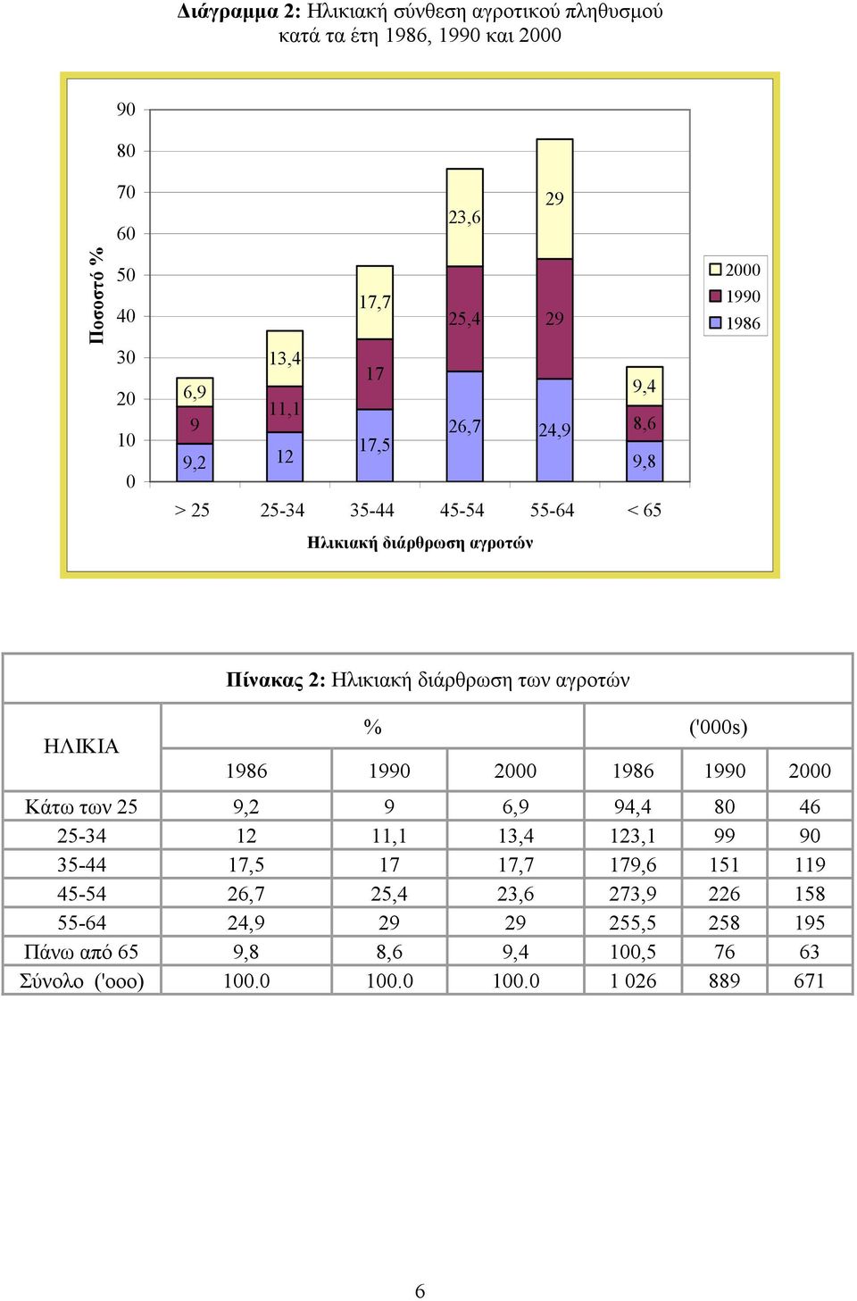 των αγροτών ΗΛΙΚΙΑ % ('000s) 1986 1990 2000 1986 1990 2000 Κάτω των 25 9,2 9 6,9 94,4 80 46 25-34 12 11,1 13,4 123,1 99 90 35-44 17,5 17 17,7 179,6 151