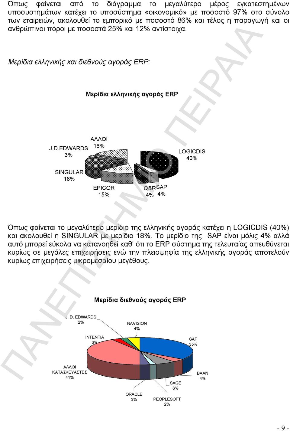 EDWARDS 3% SINGULAR 18% Μερίδια ελληνικής αγοράς ERP ΑΛΛΟΙ 16% EPICOR 15% Q&RSAP 4% 4% LOGICDIS 40% Όπως φαίνεται το μεγαλύτερο μερίδιο της ελληνικής αγοράς κατέχει η LOGICDIS (40%) και ακολουθεί η