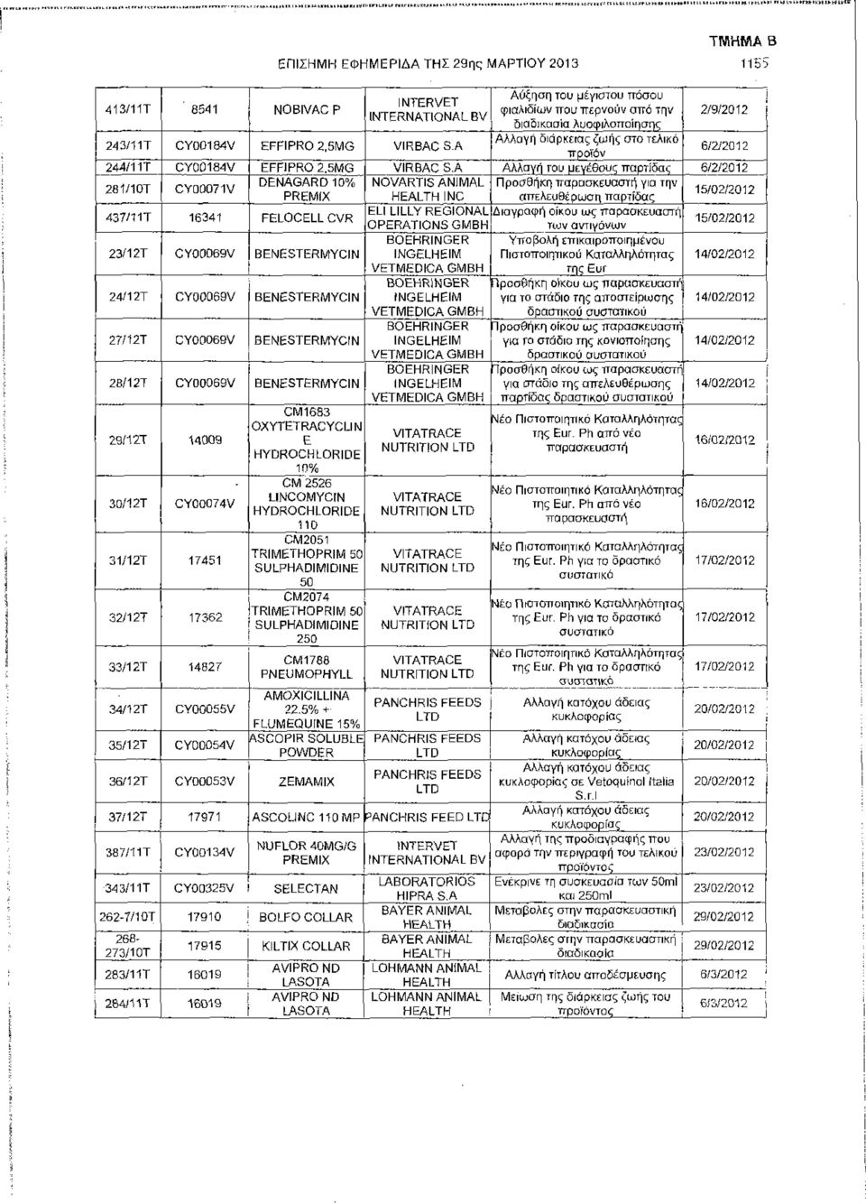 A Αλλαγή του μεγέθους παρτίδας 6/2/2012 281/10Τ CY00071V DENAGARD10% NOVARTIS ANIMAL Προσθήκη παρασκευαστή για την PREMIX HEALTH INC απελευθέρωση παρτίδας 15/02/2012 437/11Τ 16341 FELOCELL CVR ELI