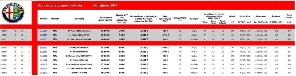 Καύσιμο Κατανάλωση (lt/100 km) σύμφωνα με Οδηγία 1999 / 100 / ΕΕ Εκτός Μικτή Πόλης πόλης διαδρομή Τελική Κυβισμός Μέγιστη Ισχύς Μέγιστη ροπή Επιτάχυνση ταχύτητα cm 3 HP (KW) / σ.α.λ. Kgm (Nm)/ σ.α.λ. 0-100 km/h (s) km/h 145Ε3Η1 145 Ε3Η 1 145.