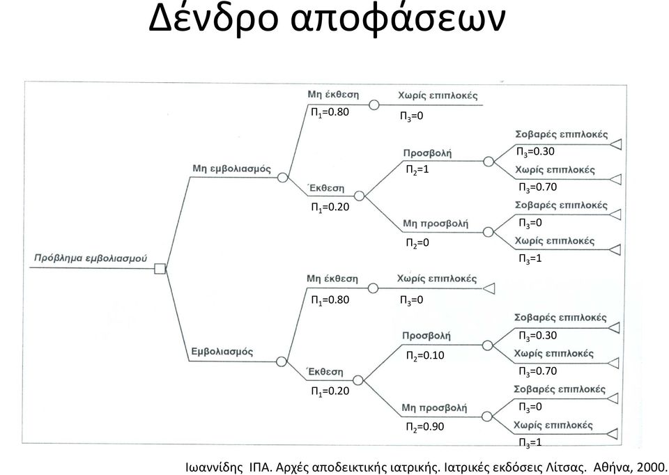 20 Π 2 =0.10 Π 2 =0.90.30.70 Π 3 =1 Ιωαννίδης ΙΠΑ.