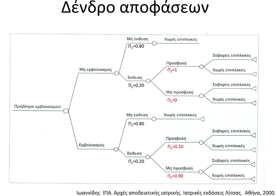 20 Π 2 =0.90 Ιωαννίδης ΙΠΑ.