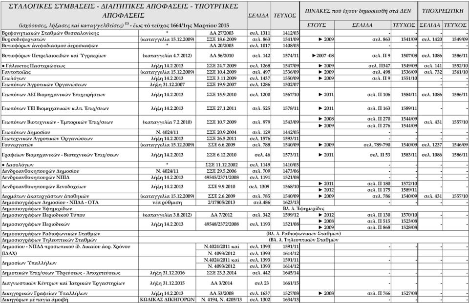 1017 1408/03 Βυτιοφόρων Πετρελαιοειδῶν καί Ὑγραερίων (καταγγελία 4.7.2012) ΔΑ 56/2010 σελ. 142 1574/11 2007 08 σελ. Π 9 1507/08 σελ. 1086 1586/11 Γάλακτος Παστεριώσεως λήξη 14.2.2013 ΣΣΕ 24.7.2009 σελ.