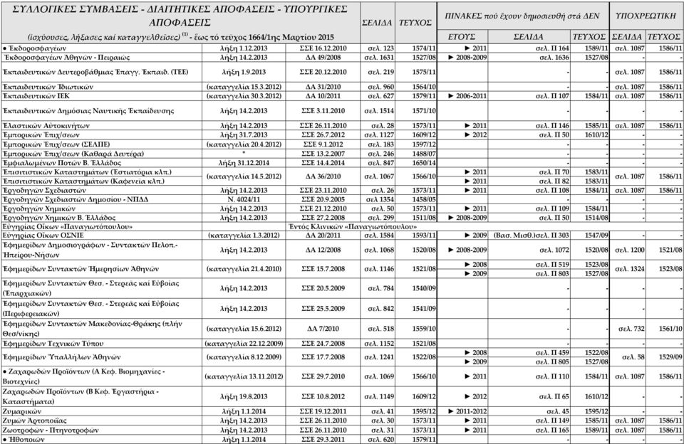 9.2013 ΣΣΕ 20.12.2010 σελ. 219 1575/11 σελ. 1087 1586/11 Ἐκπαιδευτικῶν Ἰδιωτικῶν (καταγγελία 15.3.2012) ΔΑ 31/2010 σελ. 960 1564/10 σελ. 1087 1586/11 Ἐκπαιδευτικῶν ΙΕΚ (καταγγελία 30.3.2012) ΔΑ 10/2011 σελ.