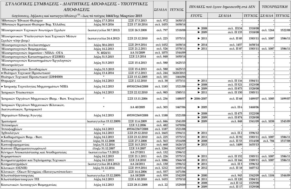 Π134 1518/08 2009 σελ. Π 135 1518/08 σελ. 1264 1522/08 Ἠλεκτρονικῶν Ὑπολογιστῶν (καί Τεχνικῶν Μέσων Σχολῶν πλήν βιομ.) (καταγγελία 24.4.2012) ΣΣΕ 23.12.2010 σελ. 223 1575/11 2011 σελ.