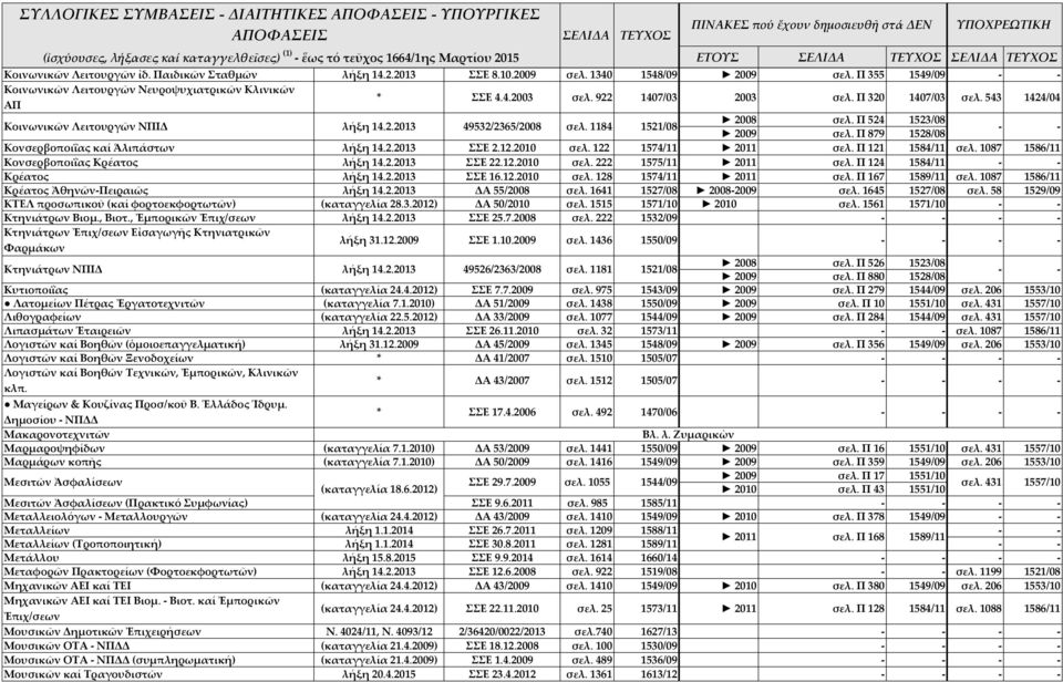 543 1424/04 Κοινωνικῶν Λειτουργῶν ΝΠΙΔ λήξη 14.2.2013 49532/2365/2008 σελ. 1184 1521/08 2008 σελ. Π 524 1523/08 2009 σελ. Π 879 1528/08 Κονσερβοποιΐας καί Ἁλιπάστων λήξη 14.2.2013 ΣΣΕ 2.12.2010 σελ.