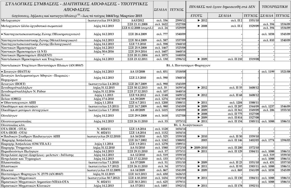 24 1529/09 σελ. 394 1534/09 Ναυπηγοεπισκευαστικῆς Ζώνης (Ἠλεκτροτεχνιτῶν) λήξη 14.2.2013 ΣΣΕ 28.4.2009 σελ. 777 1540/09 σελ. 1038 1543/09 Ναυπηγοεπισκευαστικῆς Ζώνης (Μεταλλουργικῶν) λήξη 14.2.2013 ΣΣΕ 30.