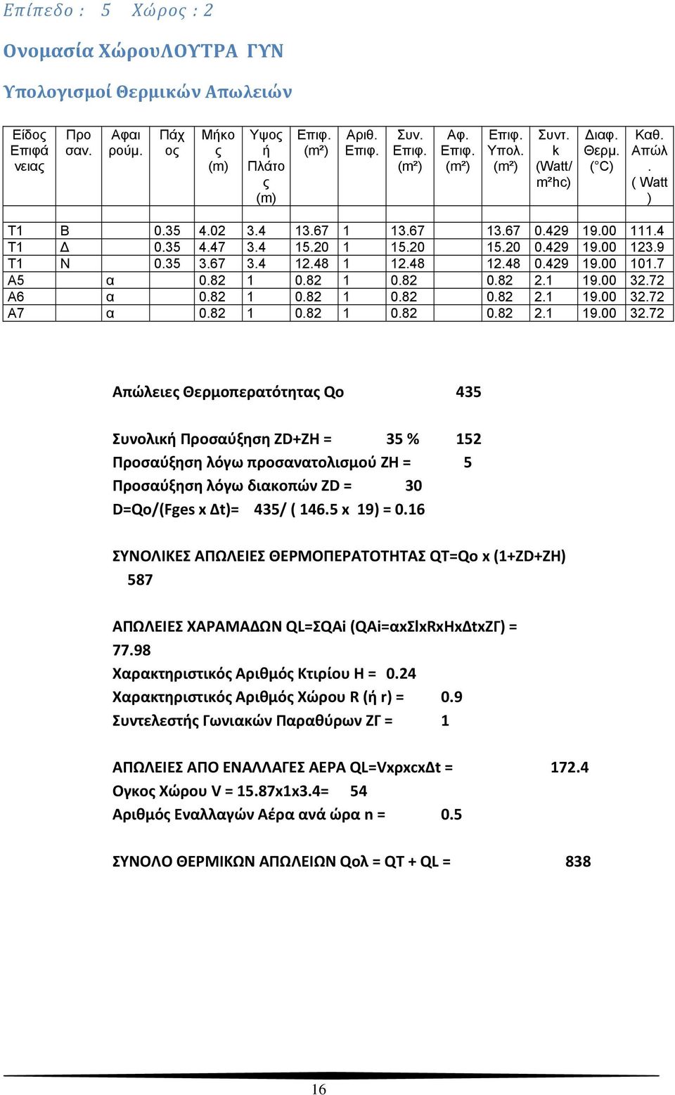 82 2.1 19.00 32.72 Α6 α 0.82 1 0.82 1 0.82 0.82 2.1 19.00 32.72 Α7 α 0.82 1 0.82 1 0.82 0.82 2.1 19.00 32.72 Απώλειε Θερμοπερατότητα Qo 435 Συνολική Προσαύξηση ZD+ZH = 35 % 152 Προσαύξηση λόγω προσανατολισμού ZH = 5 Προσαύξηση λόγω διακοπών ZD = 30 D=Qo/(Fges x Δt)= 435/ ( 146.
