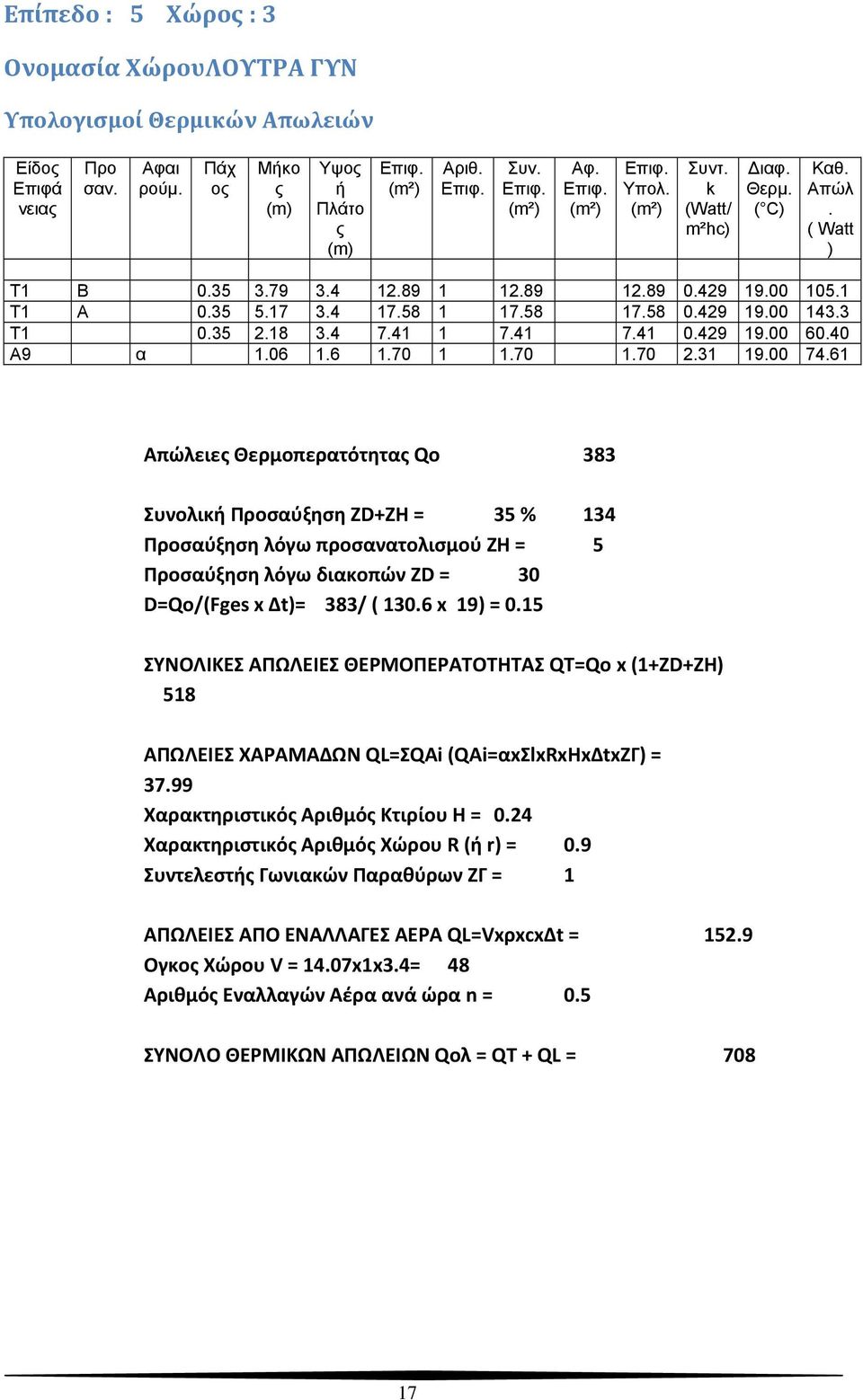 70 1.70 2.31 19.00 74.61 Απώλειε Θερμοπερατότητα Qo 383 Συνολική Προσαύξηση ZD+ZH = 35 % 134 Προσαύξηση λόγω προσανατολισμού ZH = 5 Προσαύξηση λόγω διακοπών ZD = 30 D=Qo/(Fges x Δt)= 383/ ( 130.