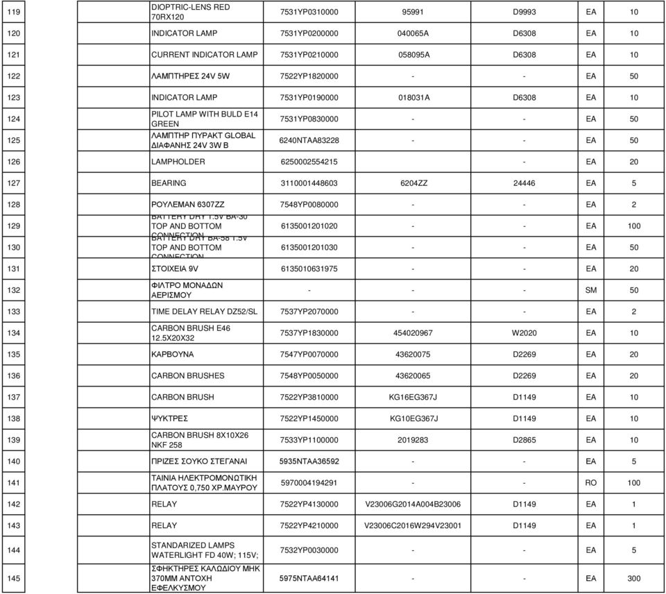 EA 50 126 LAMPHOLDER 6250002554215 - EA 20 127 BEARING 3110001448603 6204ZZ 24446 EA 5 128 ΡΟΥΛΕΜΑΝ 6307ZZ 7548YP0080000 - - EA 2 129 BATTERY DRY 1.