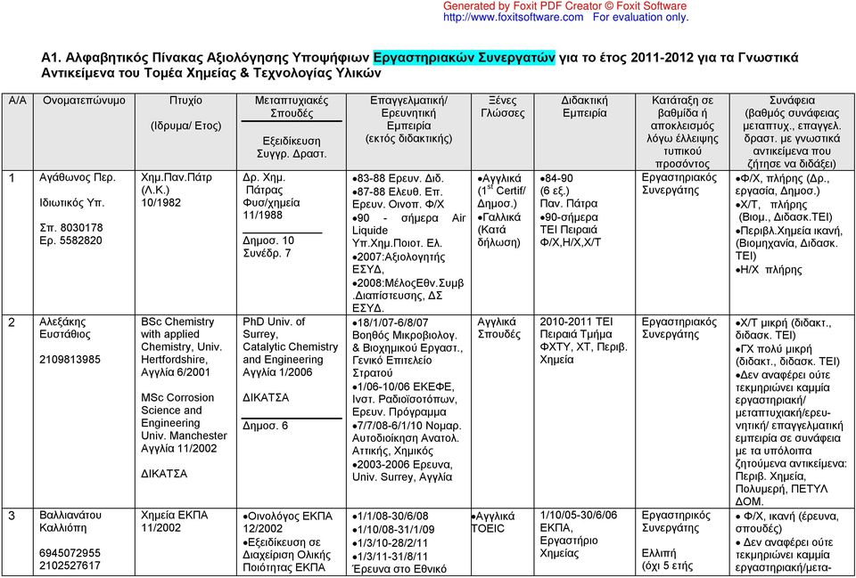 Hertfordshire, Αγγλία 6/2001 MSc Corrosion Science and Engineering Univ. Manchester Aγγλία 11/2002 ΔΙΚΑΤΣΑ Χημεία ΕΚΠΑ 11/2002 Μεταπτυχιακές Σπουδές Εξειδίκευση Συγγρ. Δραστ. Δρ. Χημ. Πάτρας Φυσ/χημεία 11/1988 Δημοσ.