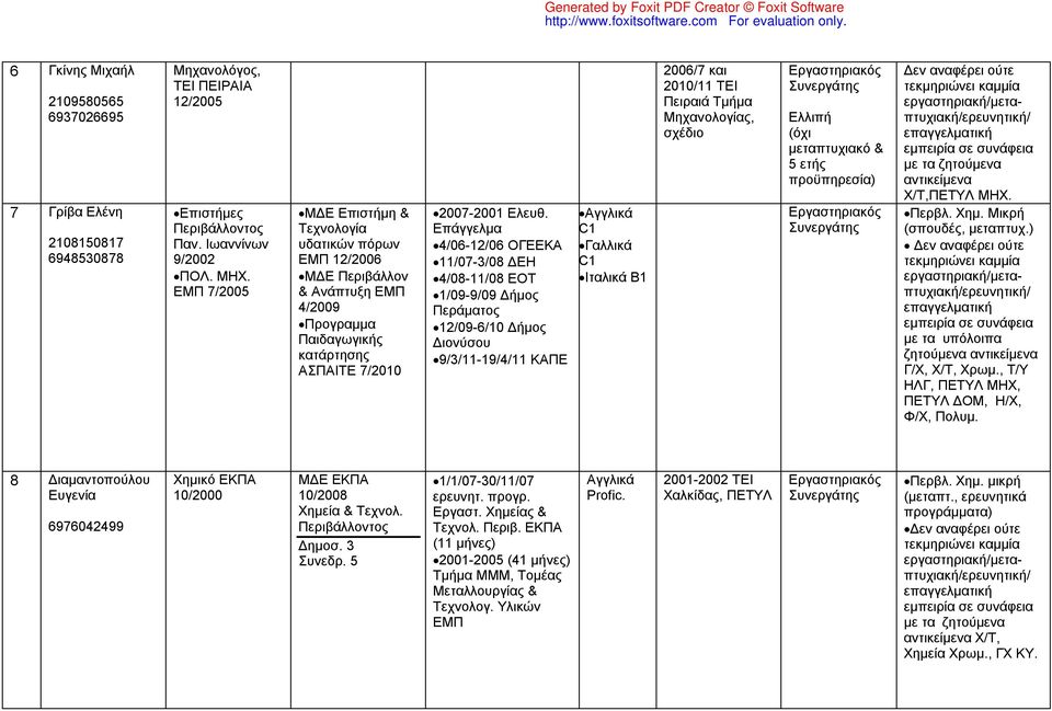 Επάγγελμα 4/06-12/06 ΟΓΕΕΚΑ 11/07-3/08 ΔΕΗ 4/08-11/08 ΕΟΤ 1/09-9/09 Δήμος Περάματος 12/09-6/10 Δήμος Διονύσου 9/3/11-19/4/11 ΚΑΠΕ C1 C1 Ιταλικά Β1 2006/7 και 2010/11 ΤΕΙ Πειραιά Τμήμα Μηχανολογίας,