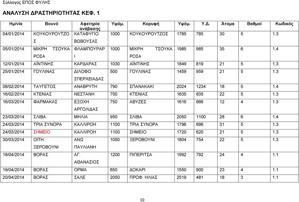 3 5/01/014 ΓΟΥΛΙΝΑΣ ΔΙΛΟΦΟ 500 ΓΟΥΛΙΝΑΣ 1459 959 1 5 1.3 ΣΠΕΡΧΕΙΑΔΑΣ 08/0/014 ΤΑΥΓΕΤΟΣ ΑΝΑΒΡΥΤΗ 790 ΣΠΑΝΑΚΑΚΙ 04 134 18 5 1.4 16/0/014 ΚΤΕΝΙΑΣ ΝΕΣΤΑΝΗ 700 ΚΤΕΝΙΑΣ 1635 835 5 1.