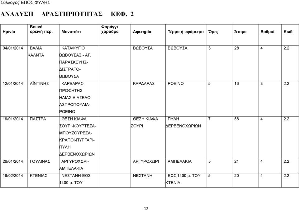 ΠΑΡΑΣΚΕΥΗΣ- ΔΙΣΤΡΑΤΟ- ΒΩΒΟΥΣΑ 1/01/014 ΑΪΝΤΙΝΗΣ ΚΑΡΔΑΡΑΣ- ΠΡΟΦΗΤΗΣ ΗΛΙΑΣ-ΔΙΑΣΕΛΟ ΑΣΠΡΟΠΟΥΛΙΑ- ΡΟΕΙΝΟ 19/01/014 ΠΑΣΤΡΑ ΘΕΣΗ ΚΙΑΦΑ ΣΟΥΡΙ-ΚΟΥΡΤΕΖΑ-