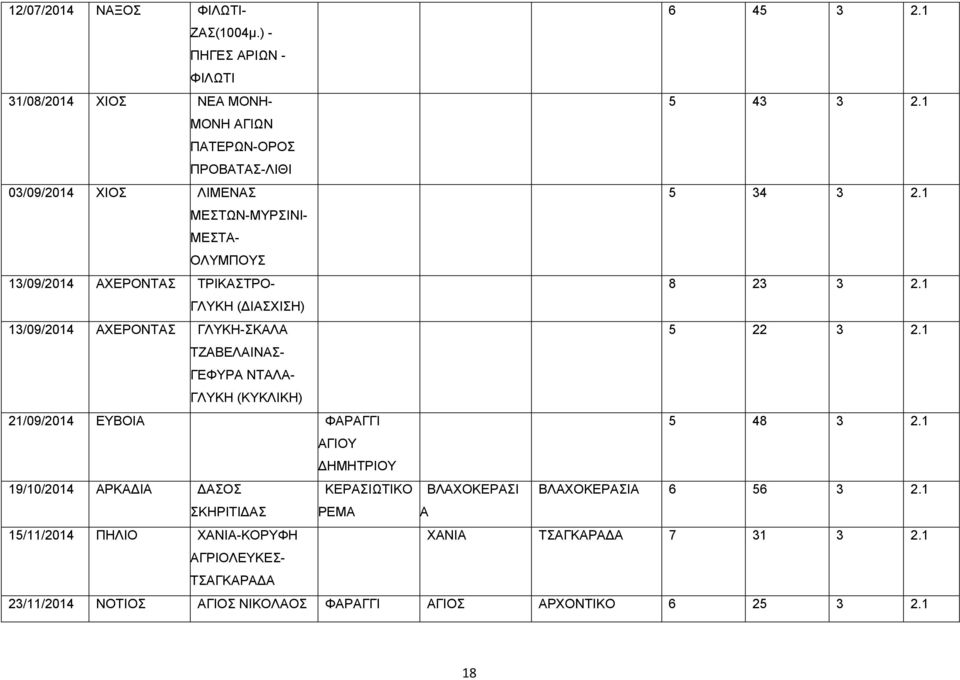 1 ΓΛΥΚΗ (ΔΙΑΣΧΙΣΗ) 13/09/014 ΑΧΕΡΟΝΤΑΣ ΓΛΥΚΗ-ΣΚΑΛΑ 5 3.1 ΤΖΑΒΕΛΑΙΝΑΣ- ΓΕΦΥΡΑ ΝΤΑΛΑ- ΓΛΥΚΗ (ΚΥΚΛΙΚΗ) 1/09/014 ΕΥΒΟΙΑ ΦΑΡΑΓΓΙ ΑΓΙΟΥ ΔΗΜΗΤΡΙΟΥ 5 48 3.