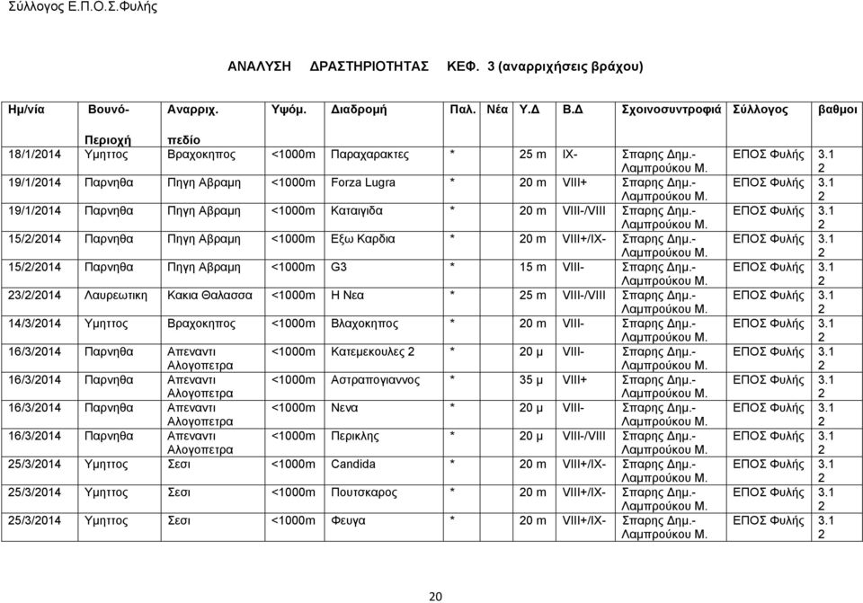 - 19/1/014 Παρνηθα Πηγη Αβραμη <1000m Καταιγιδα * 0 m VIII-/VIII Σπαρης Δημ.- 15//014 Παρνηθα Πηγη Αβραμη <1000m Εξω Καρδια * 0 m VIII+/IX- Σπαρης Δημ.